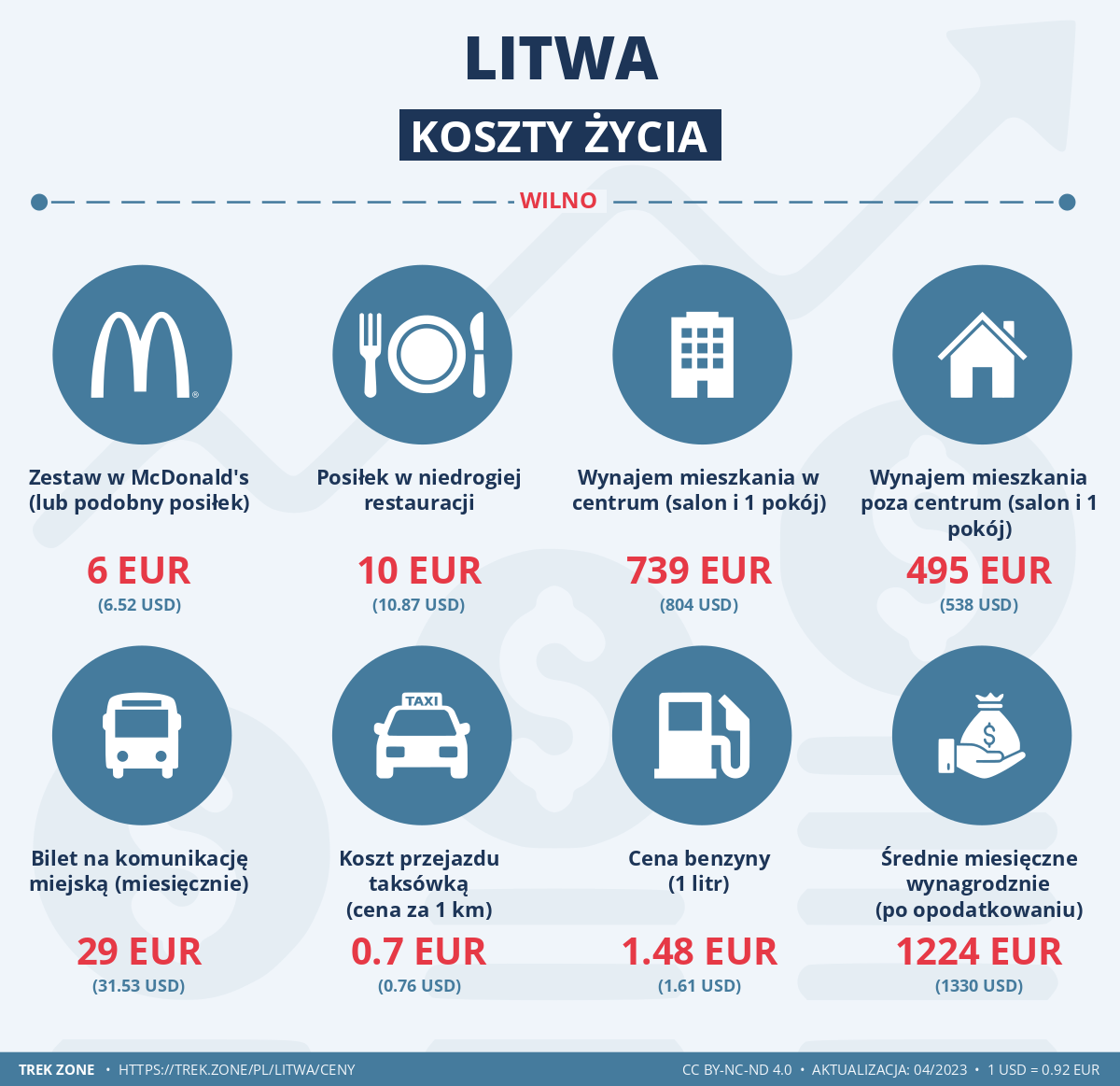 ceny i koszty zycia litwa