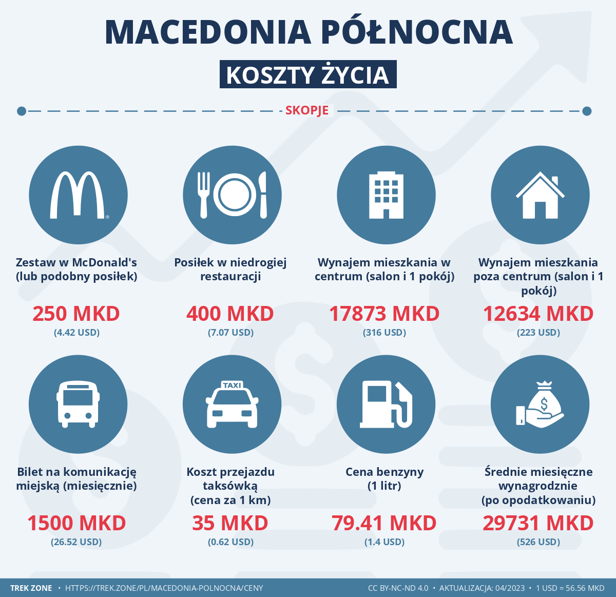 ceny i koszty zycia macedonia polnocna