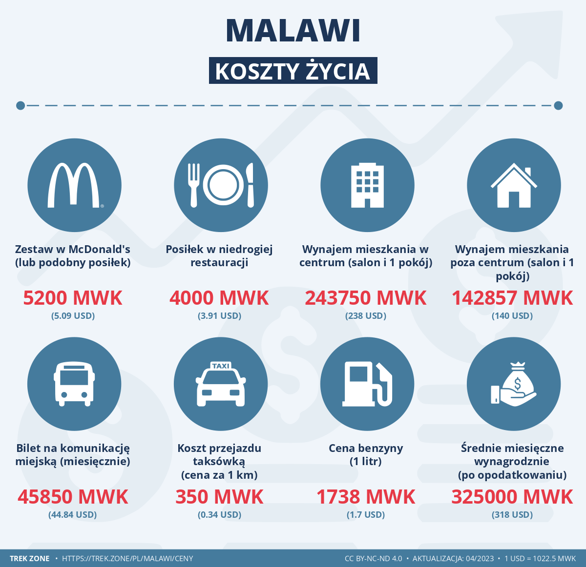 ceny i koszty zycia malawi