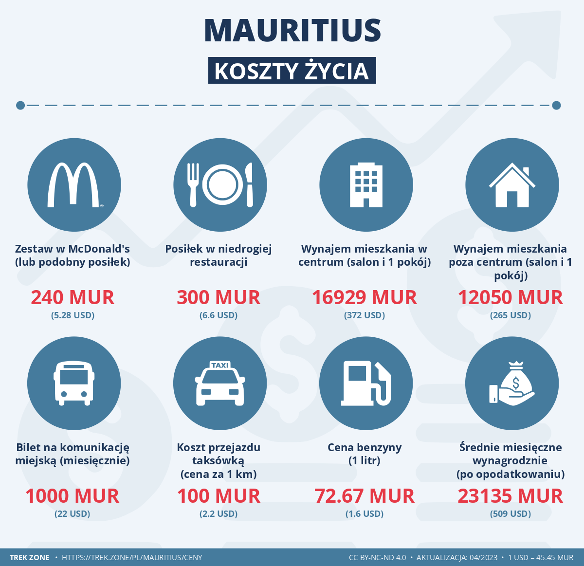 ceny i koszty zycia mauritius