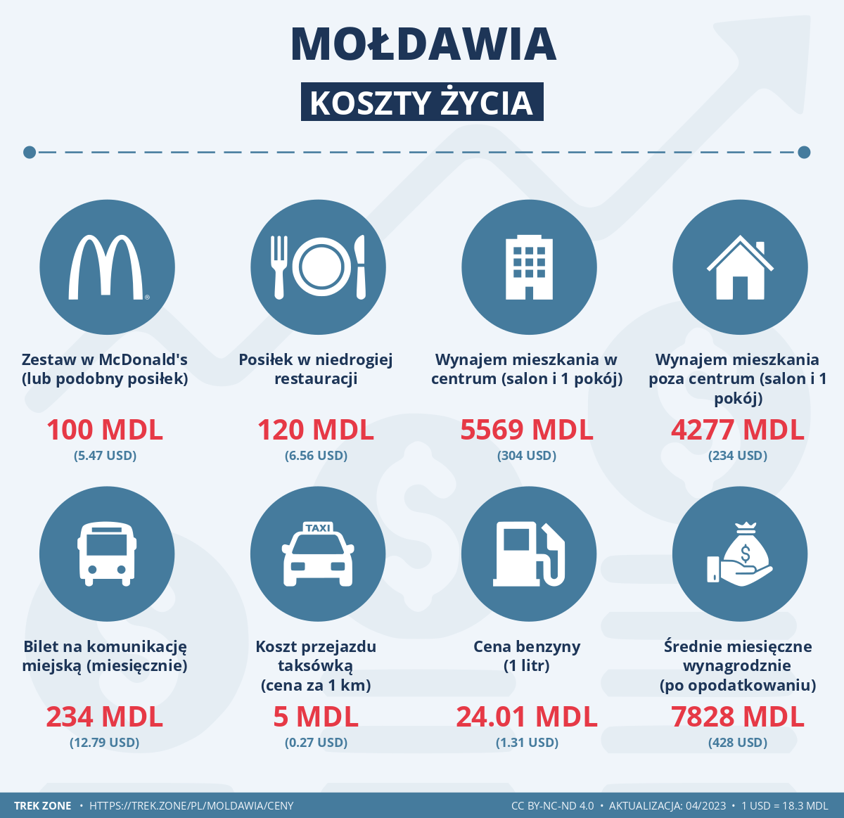 ceny i koszty zycia moldawia