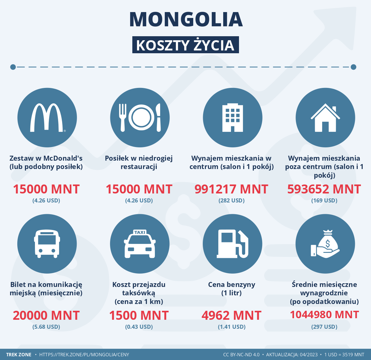 ceny i koszty zycia mongolia