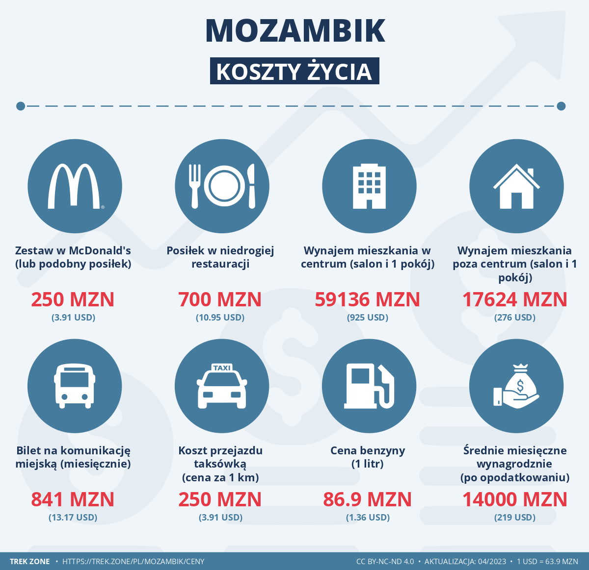 ceny i koszty zycia mozambik