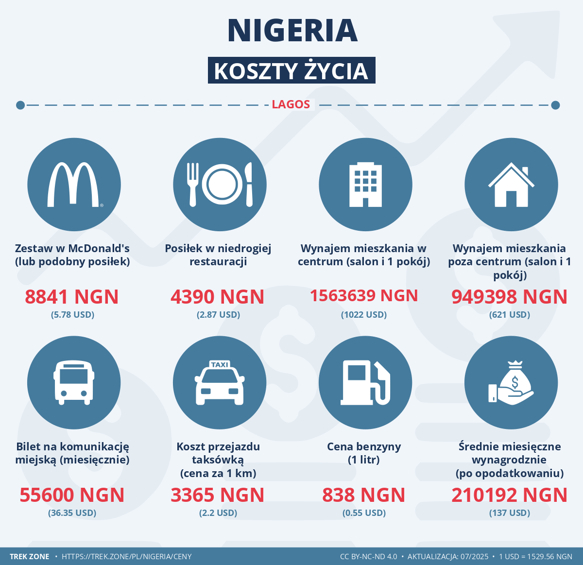 ceny i koszty zycia nigeria