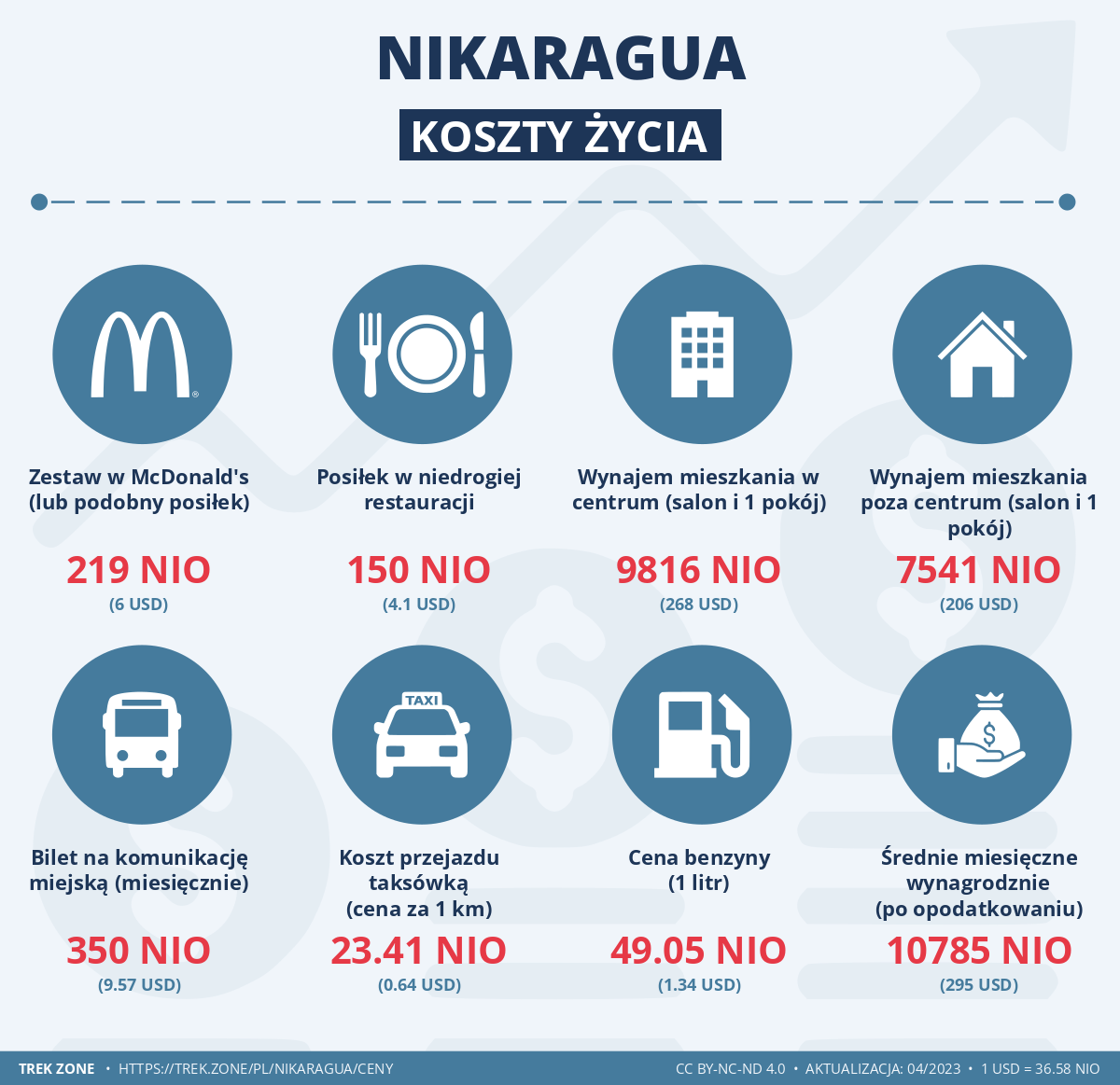 ceny i koszty zycia nikaragua