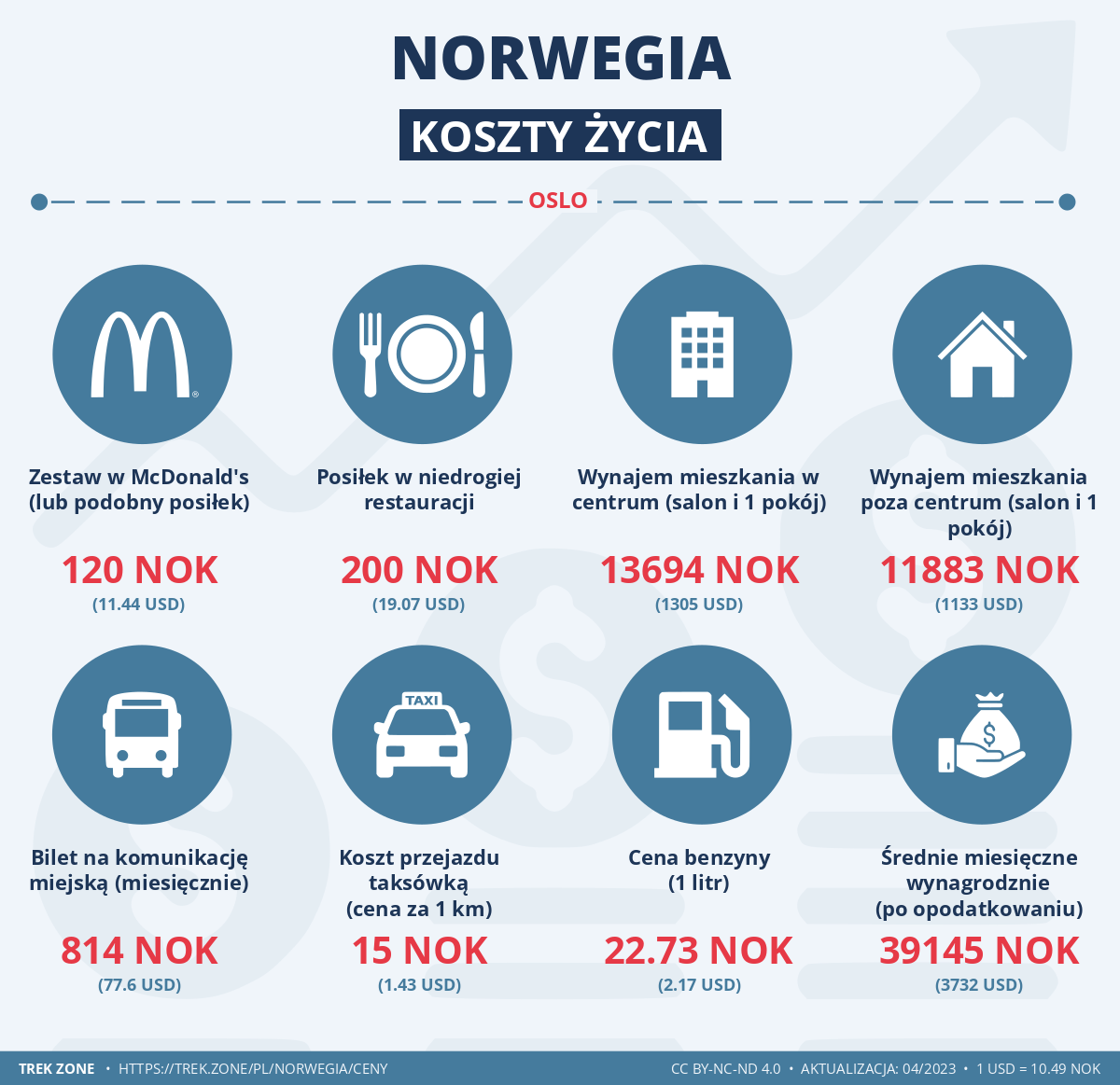 ceny i koszty zycia norwegia