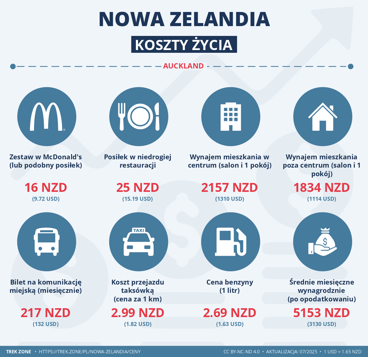 ceny i koszty zycia nowa zelandia