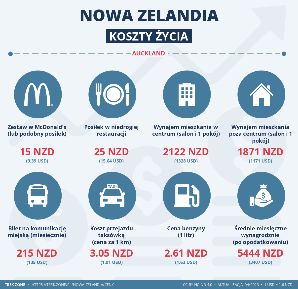 ceny i koszty zycia nowa zelandia