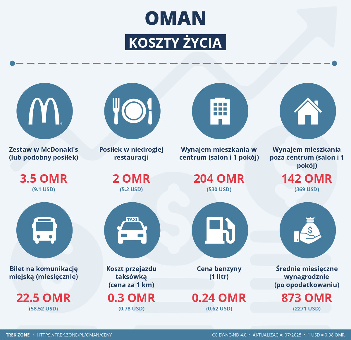 ceny i koszty zycia oman