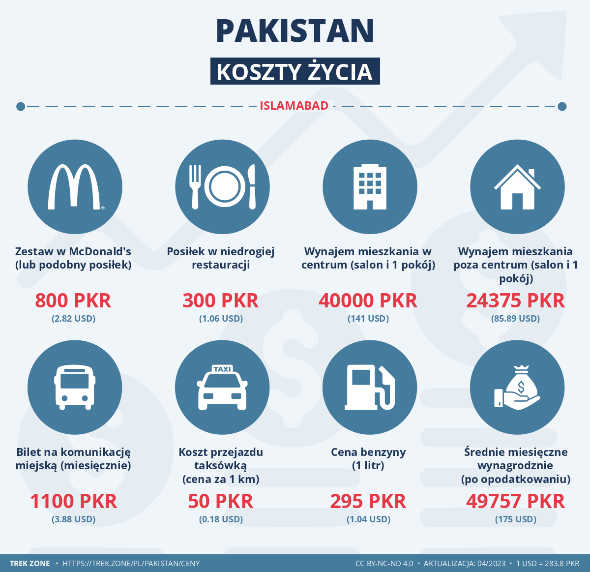 ceny i koszty zycia pakistan