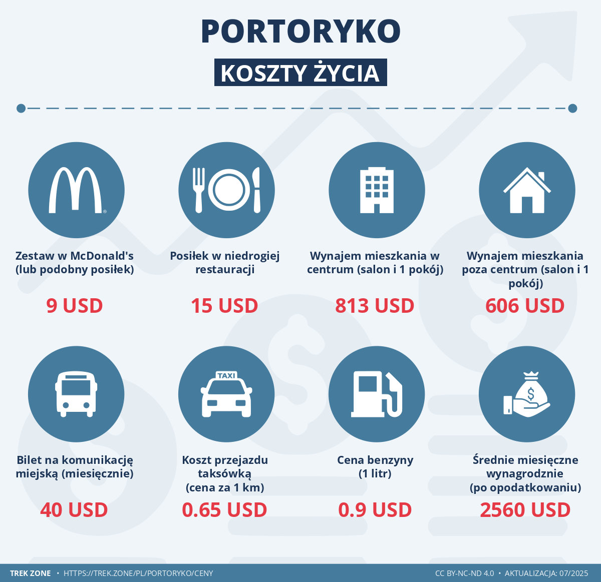 ceny i koszty zycia portoryko