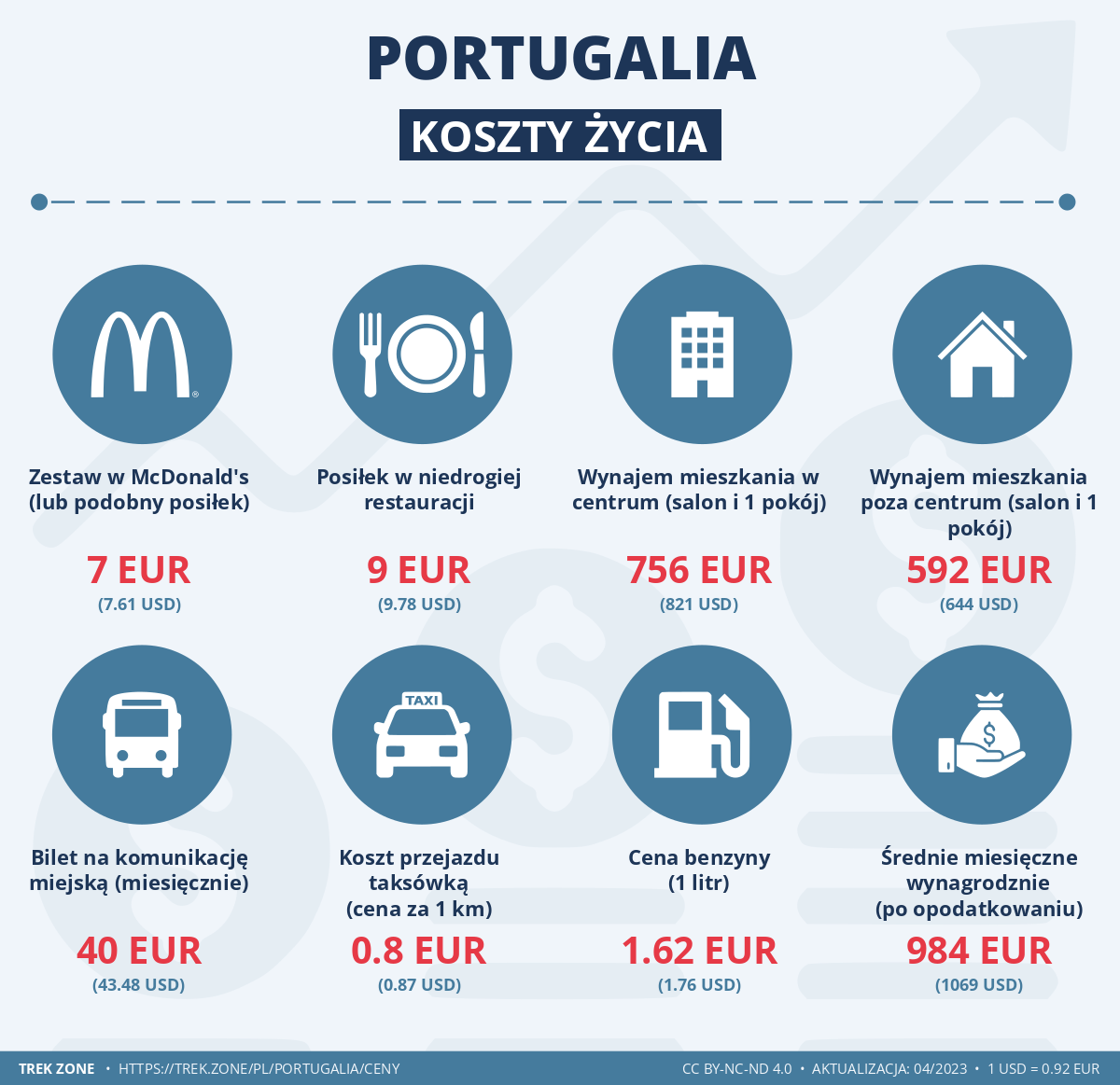 ceny i koszty zycia portugalia