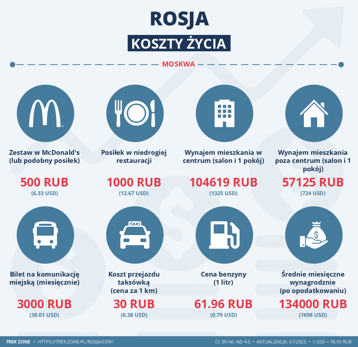 ceny i koszty zycia rosja