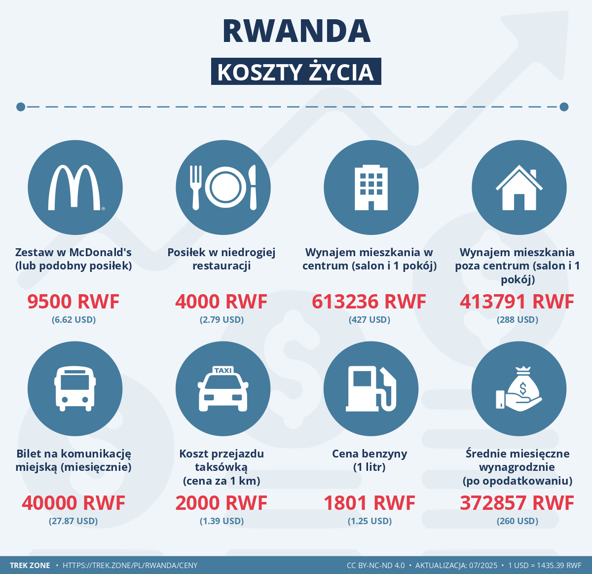 ceny i koszty zycia rwanda