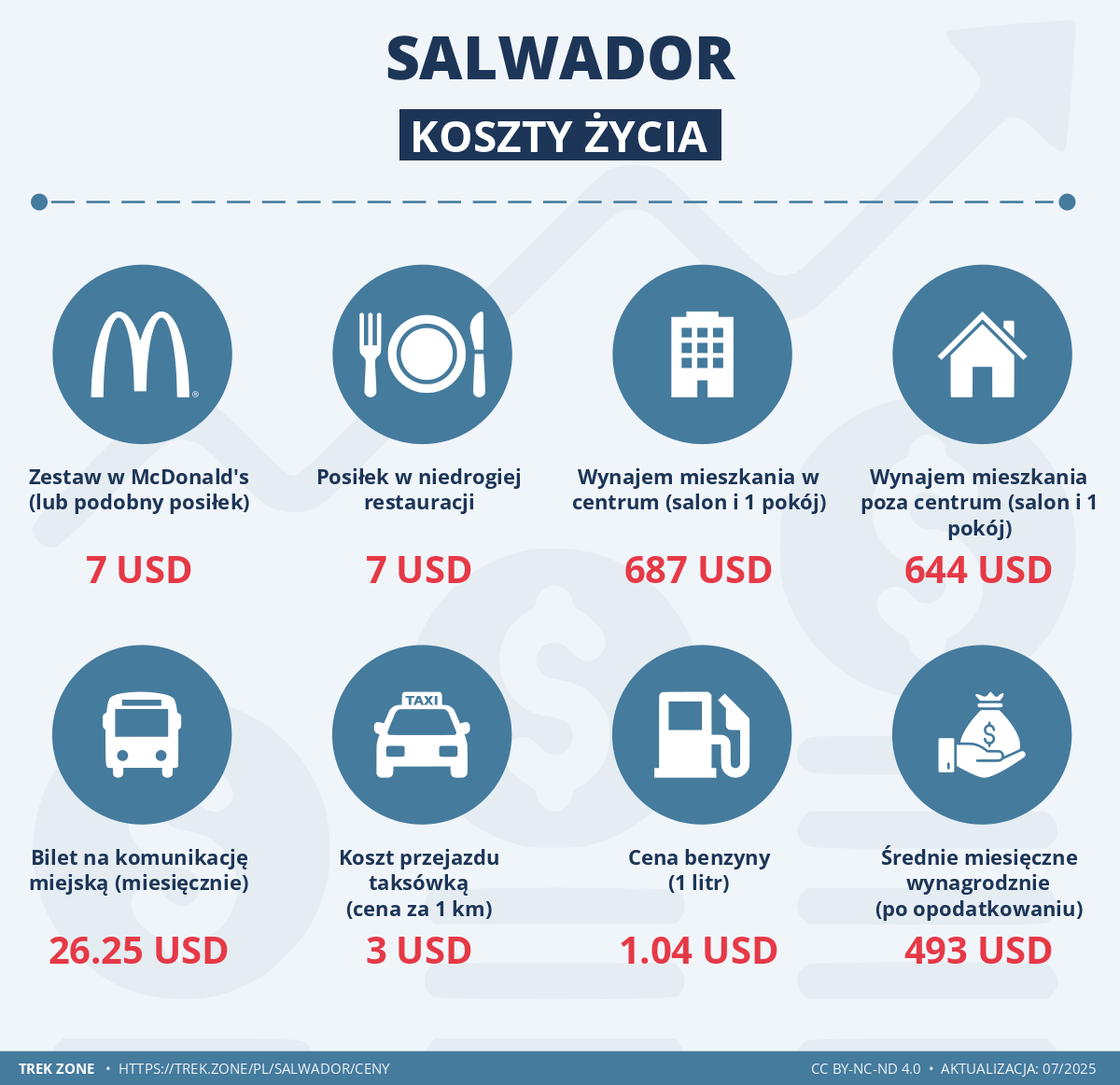 ceny i koszty zycia salwador