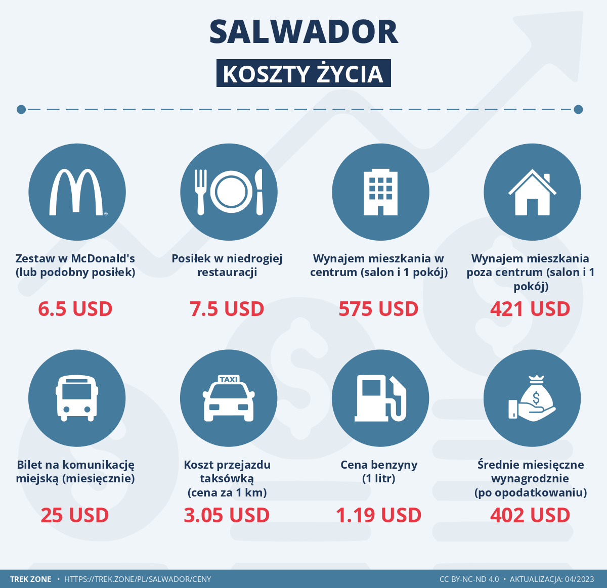ceny i koszty zycia salwador