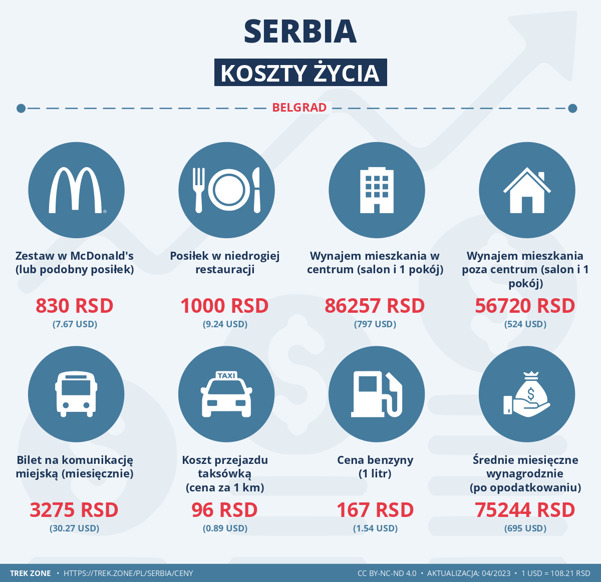 ceny i koszty zycia serbia