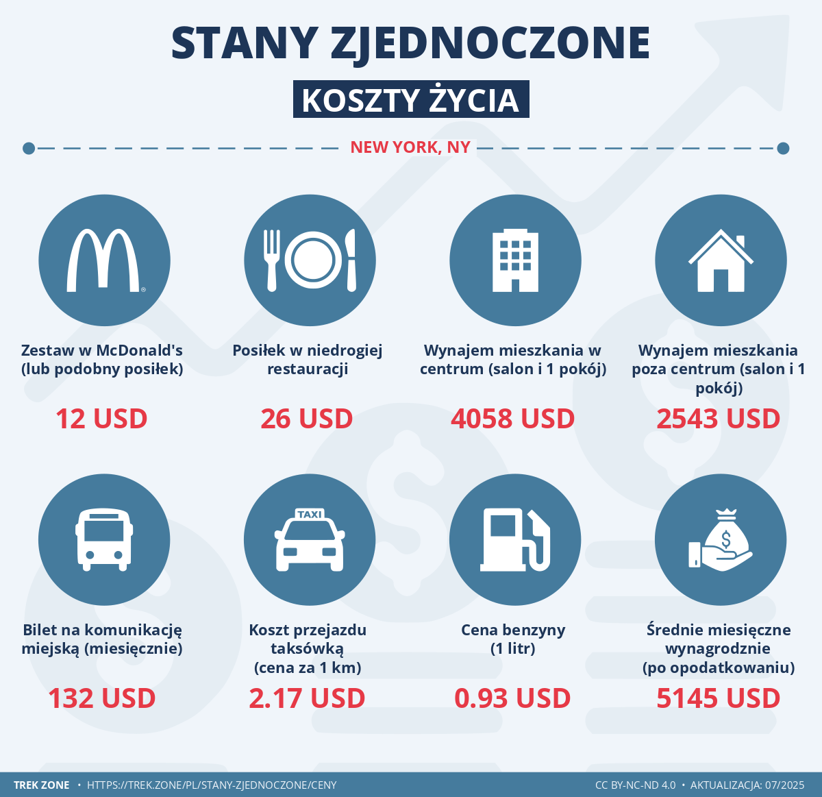 ceny i koszty zycia stany zjednoczone