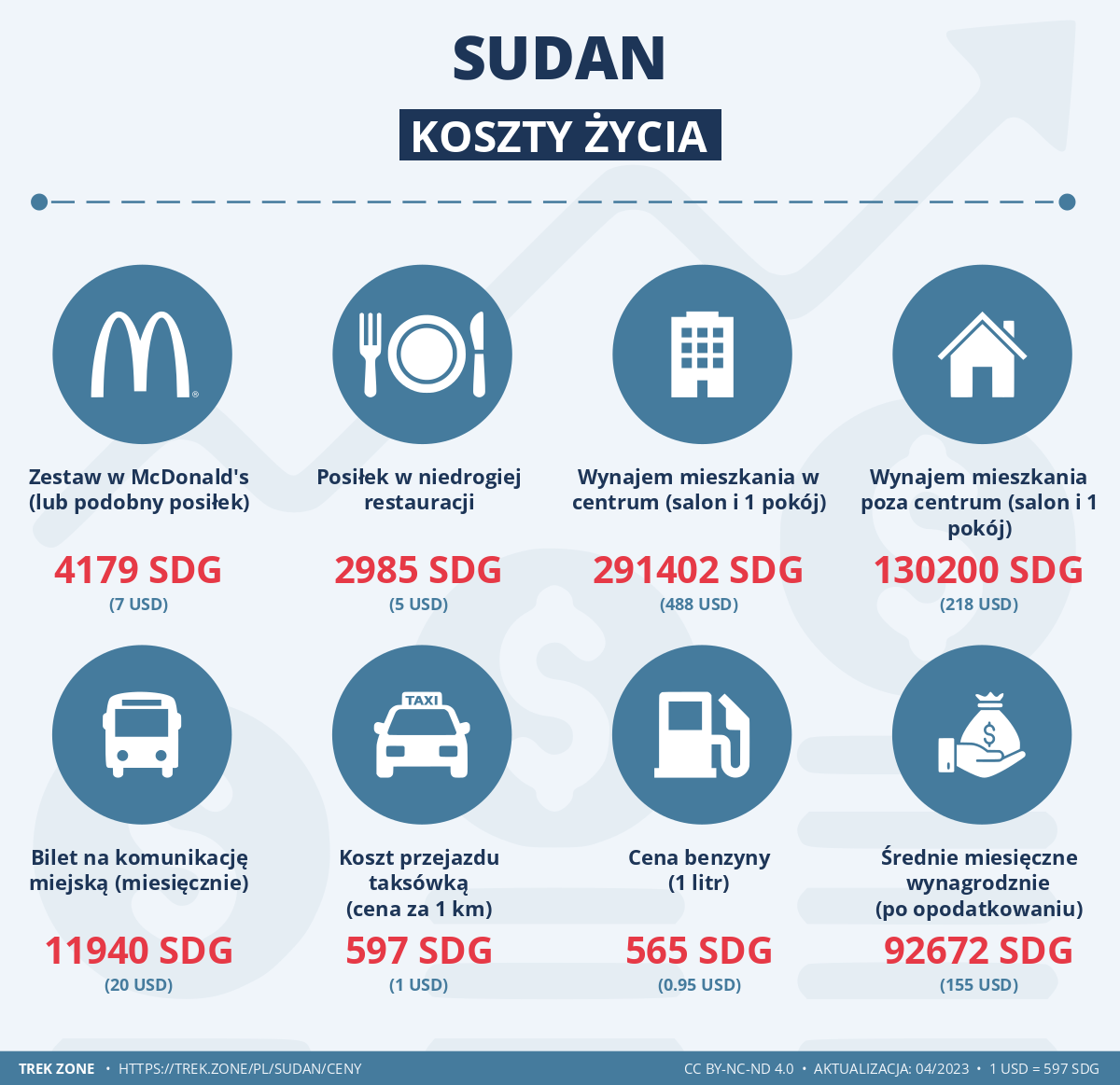 ceny i koszty zycia sudan