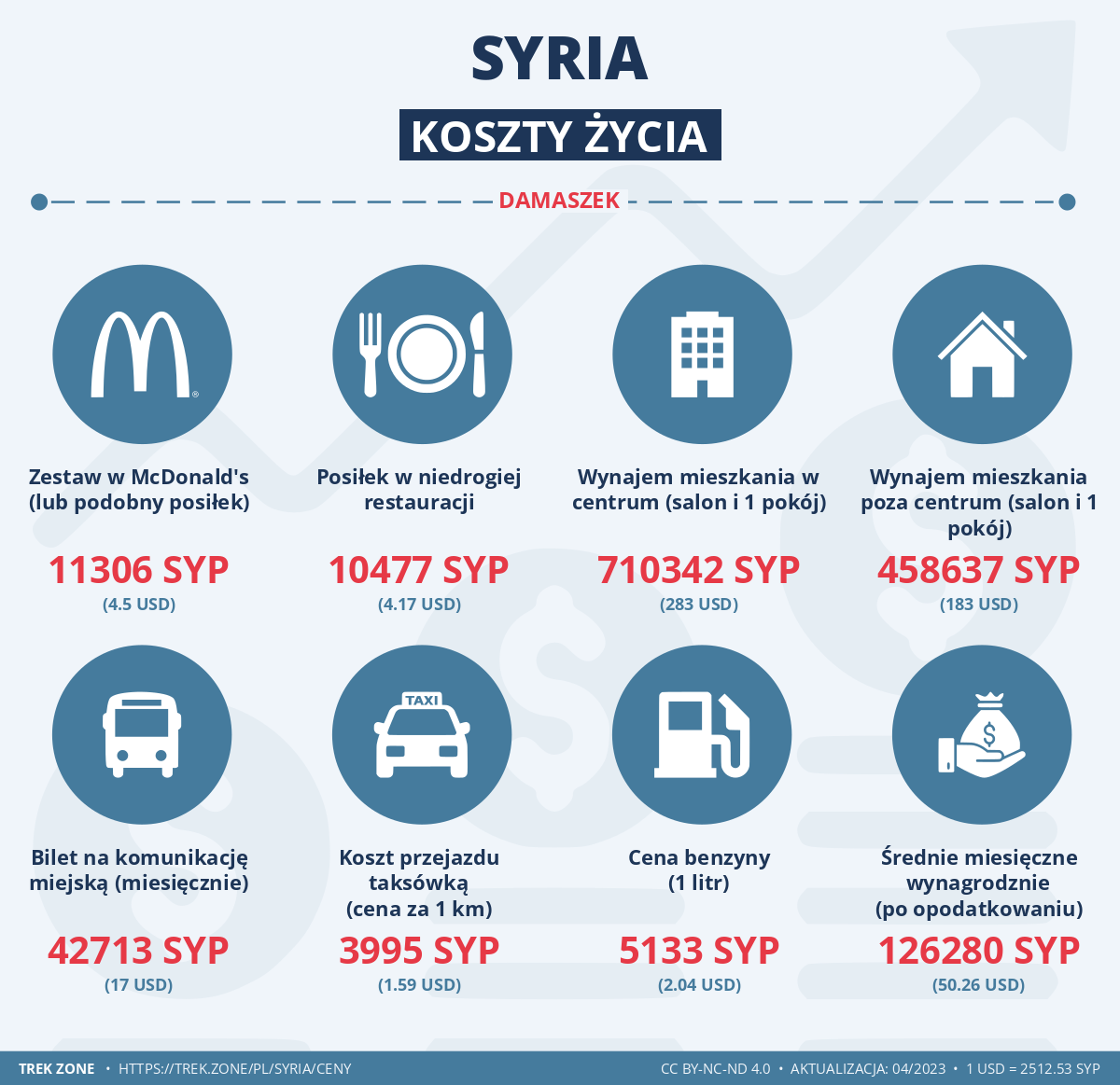 ceny i koszty zycia syria
