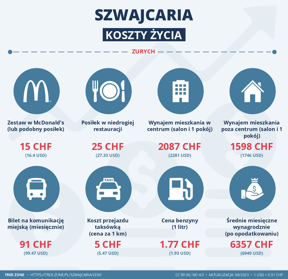 ceny i koszty zycia szwajcaria