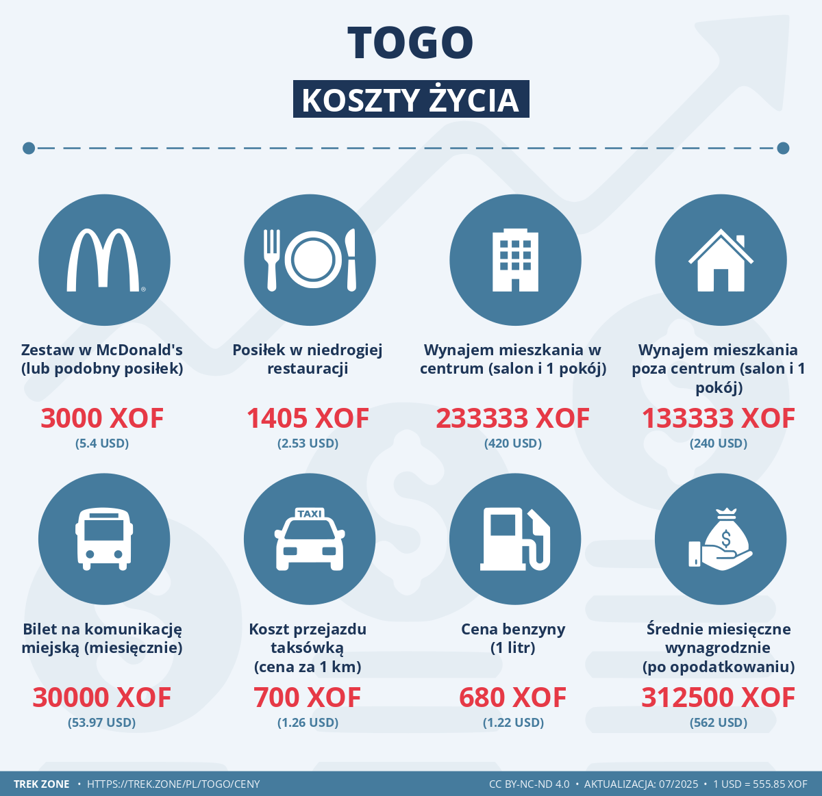 ceny i koszty zycia togo