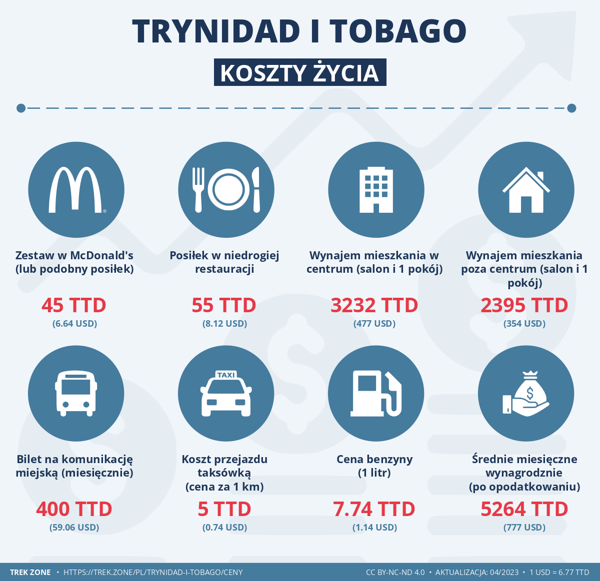 ceny i koszty zycia trynidad i tobago