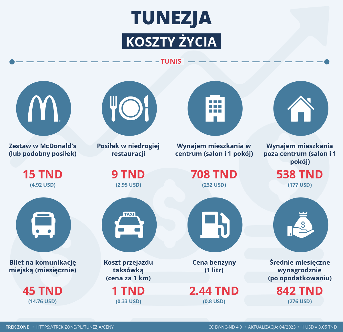 ceny i koszty zycia tunezja