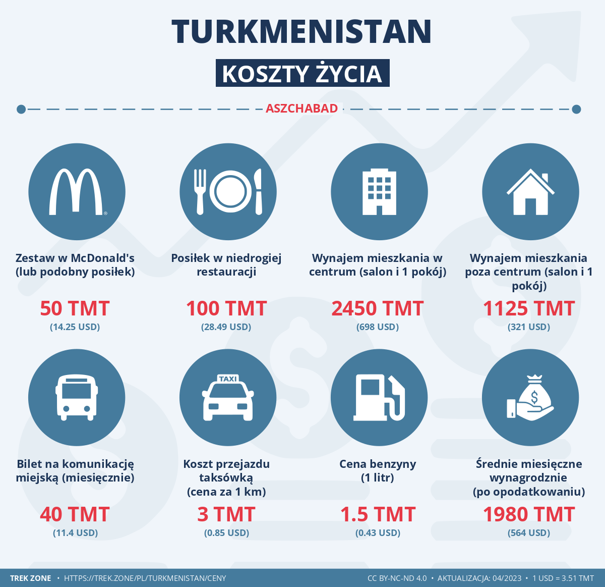 ceny i koszty zycia turkmenistan