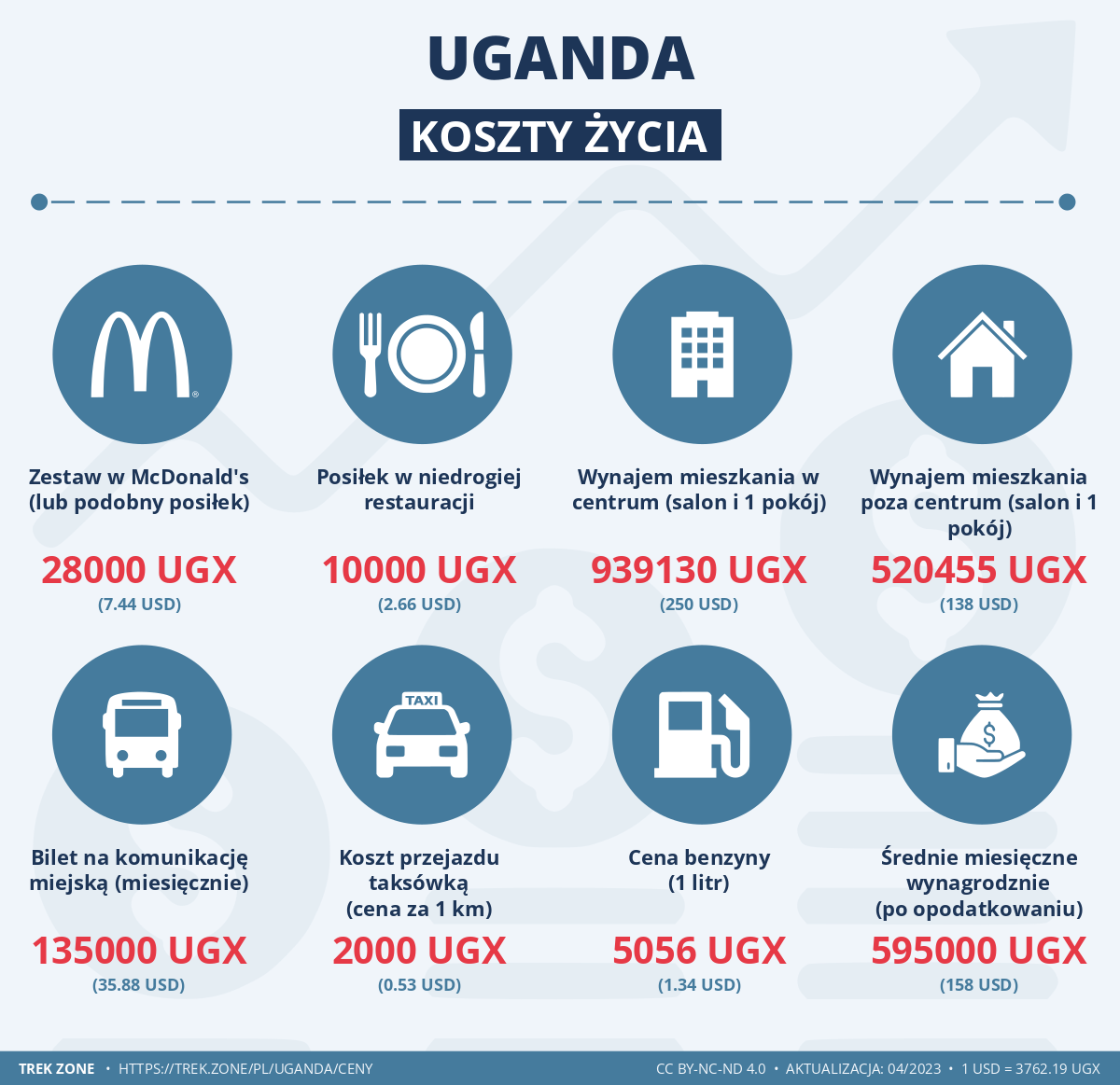 ceny i koszty zycia uganda