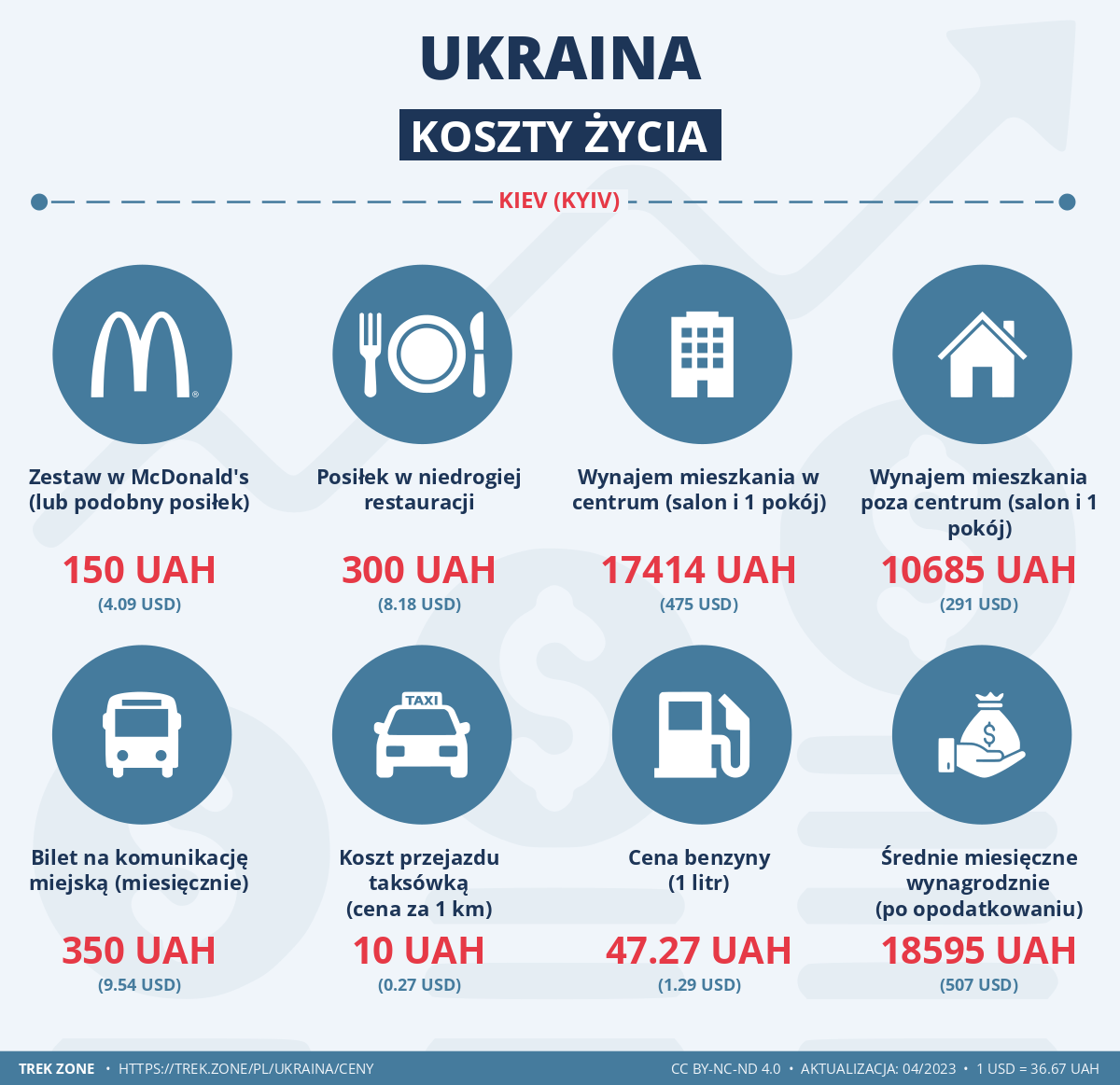 ceny i koszty zycia ukraina