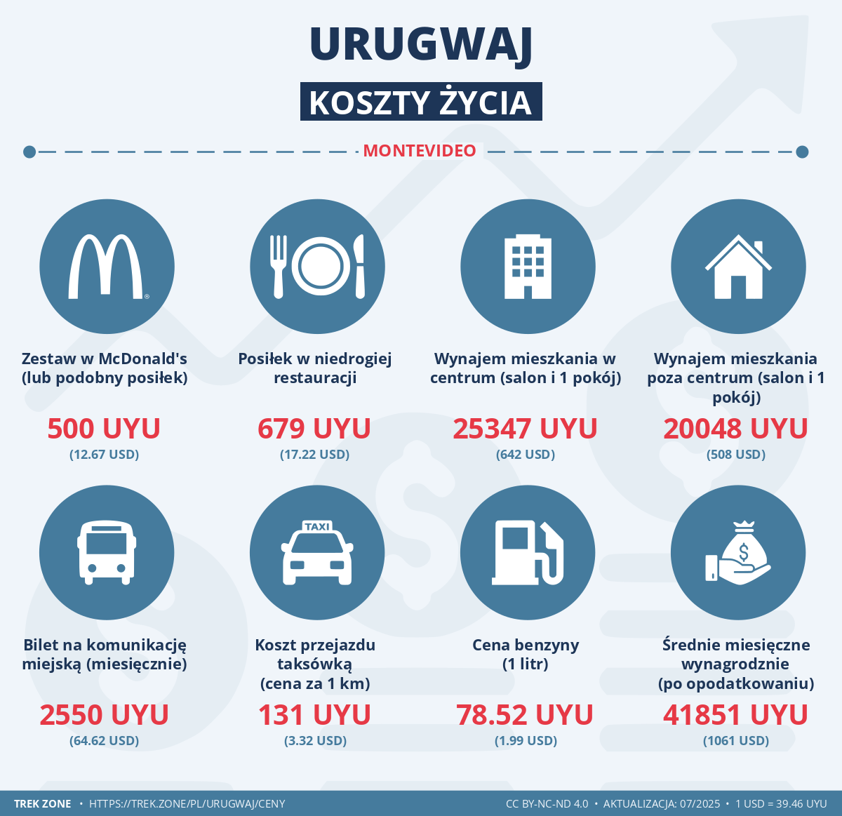 ceny i koszty zycia urugwaj
