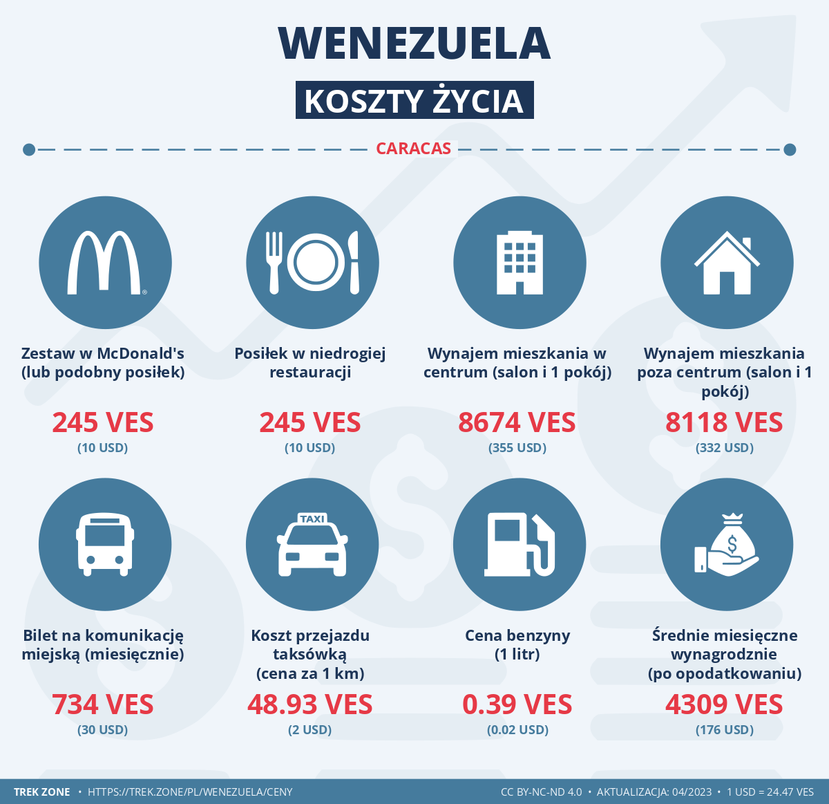 ceny i koszty zycia wenezuela
