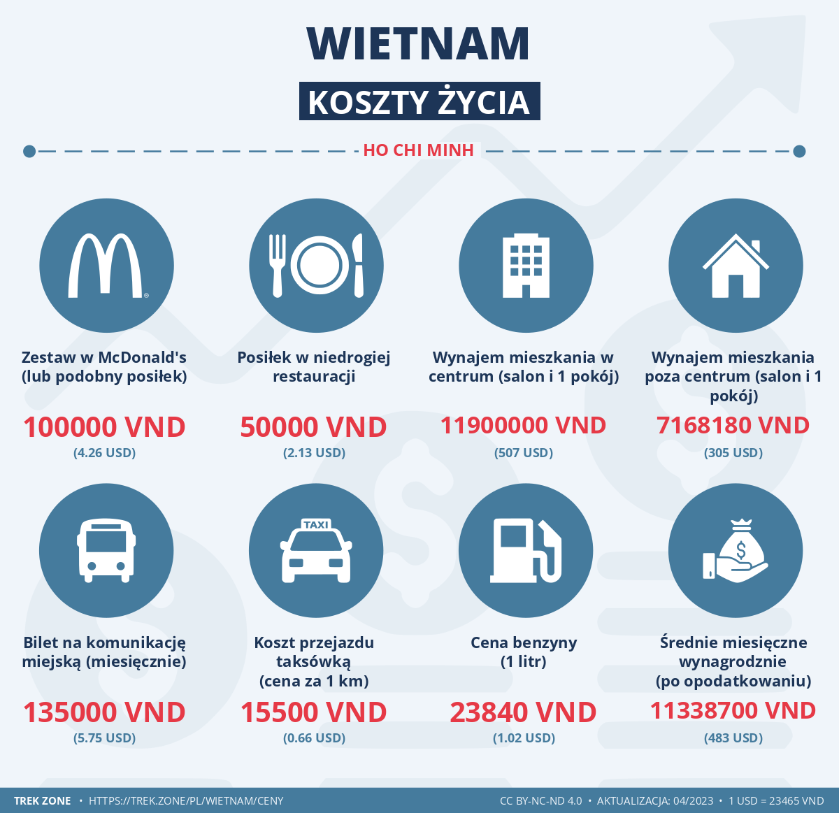 ceny i koszty zycia wietnam