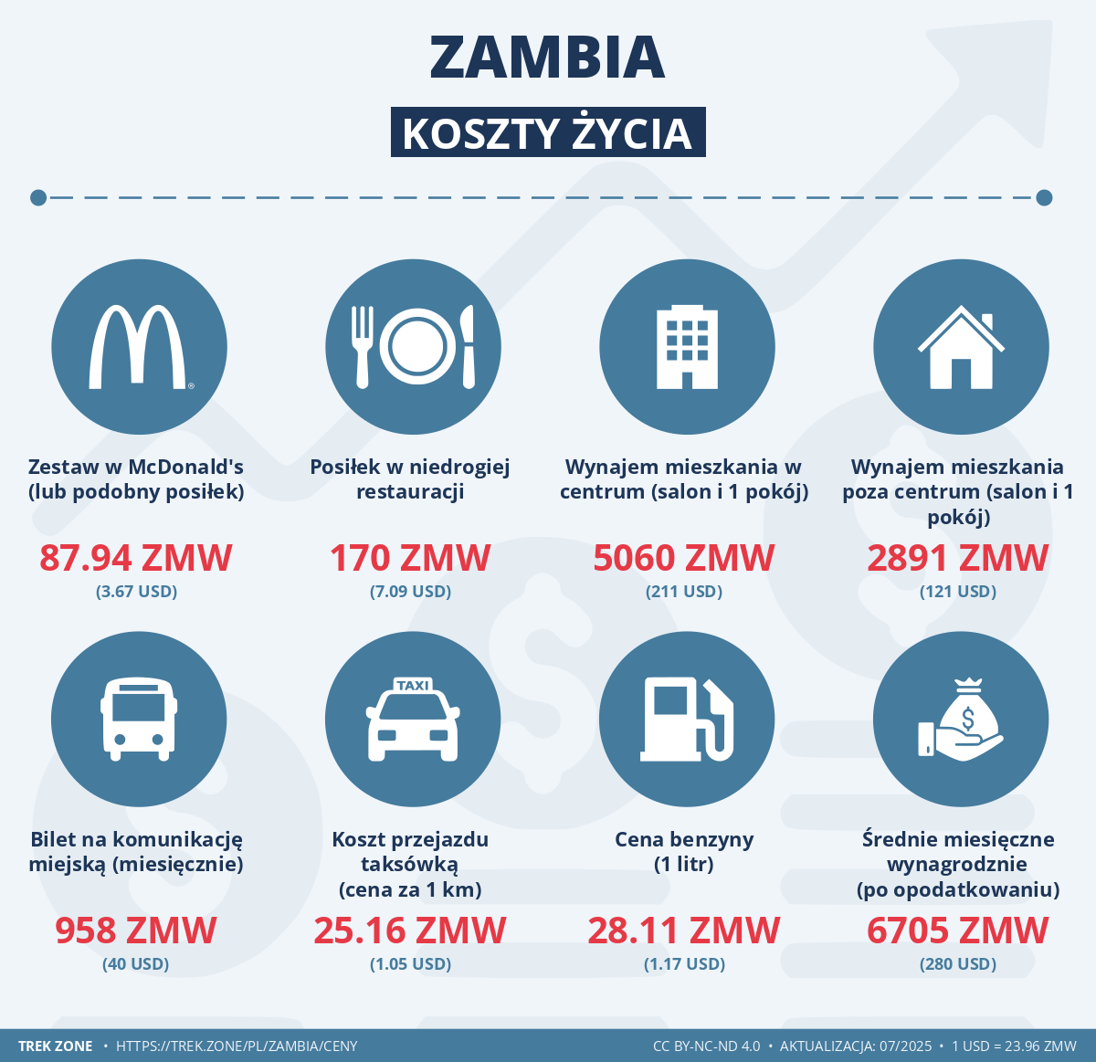 ceny i koszty zycia zambia