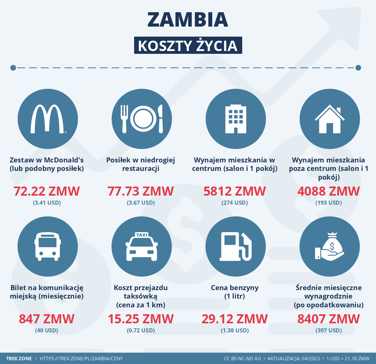 ceny i koszty zycia zambia