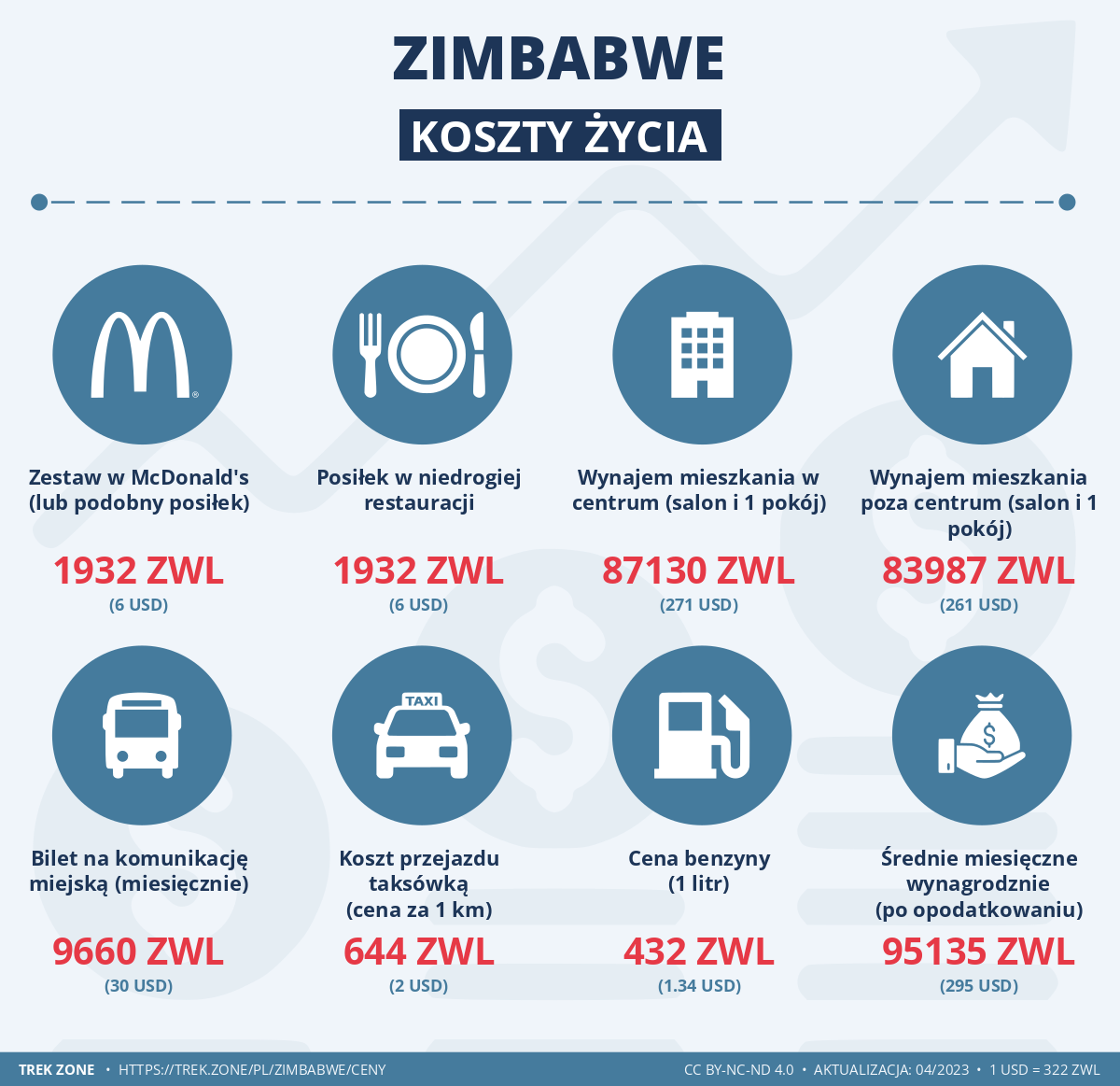 ceny i koszty zycia zimbabwe