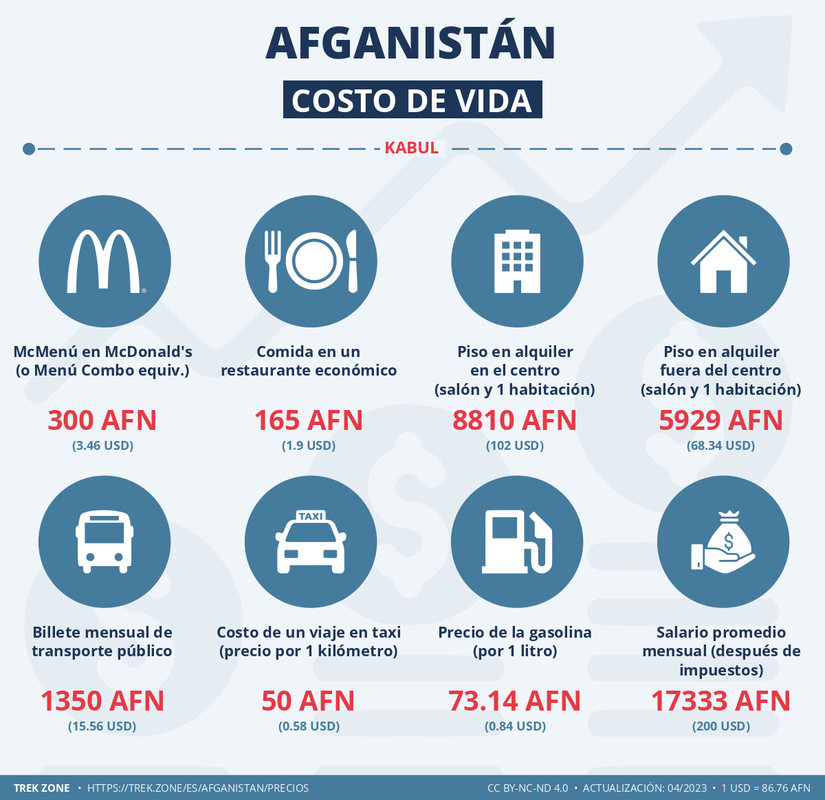 precios y costes de la vida afganistan