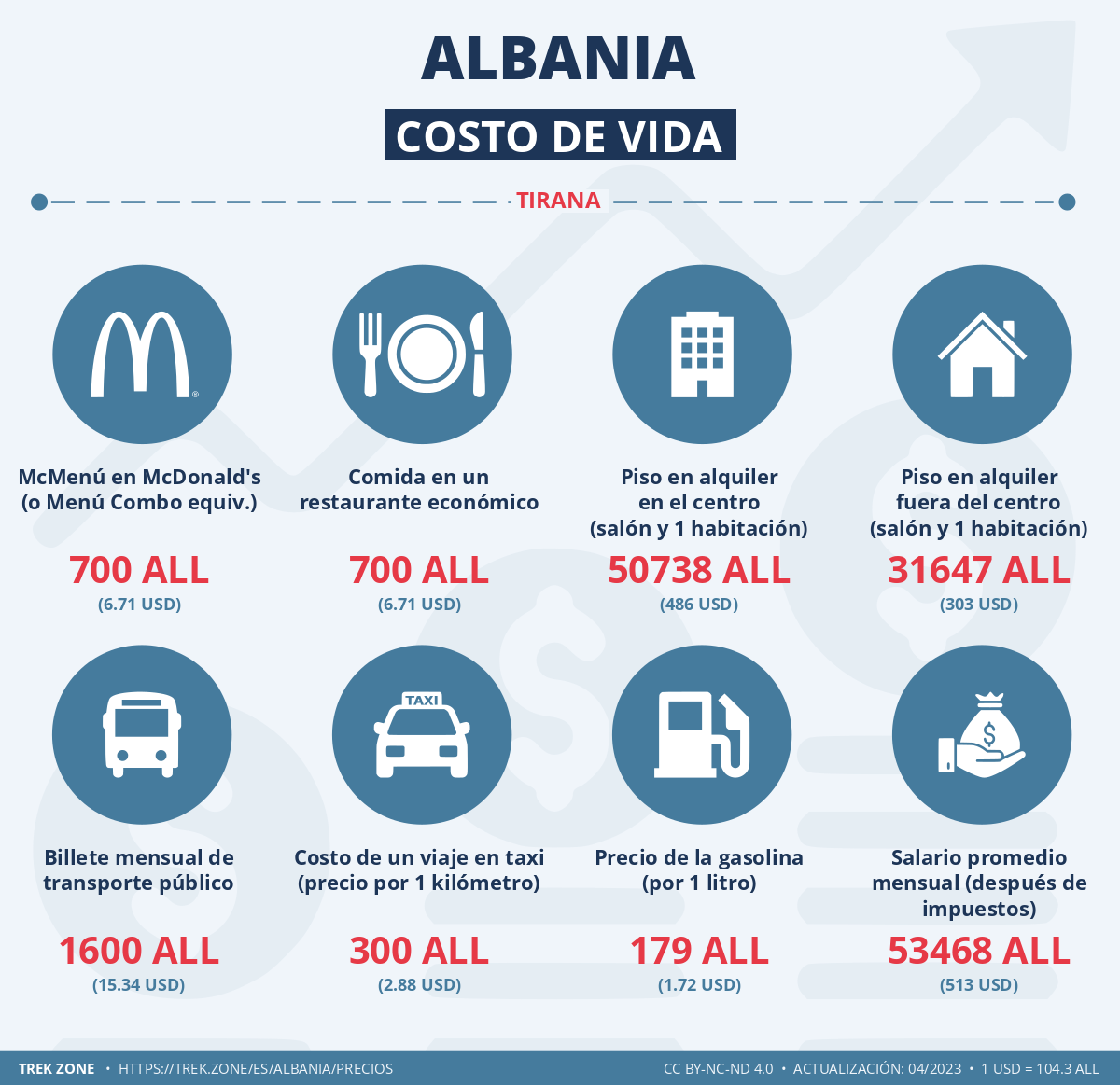 precios y costes de la vida albania