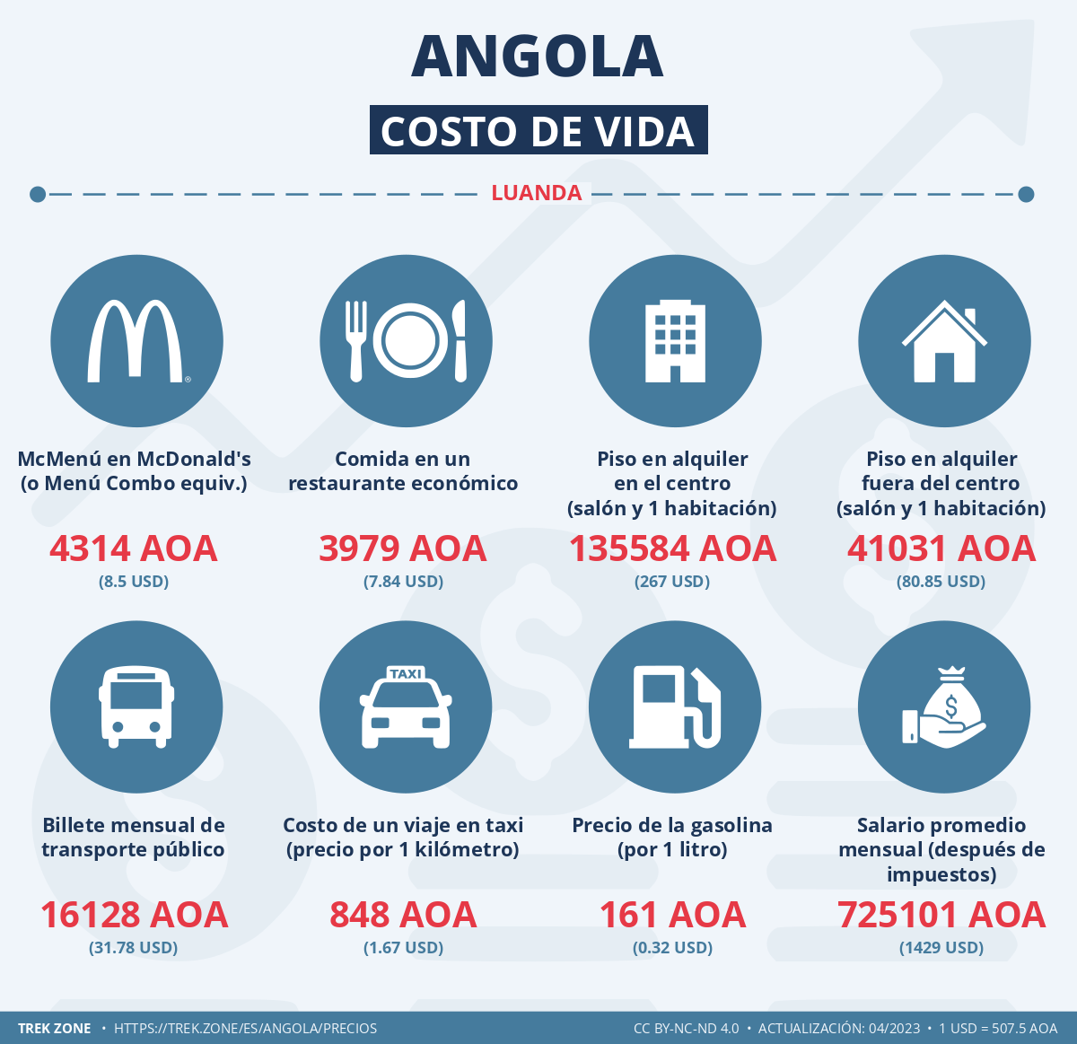 precios y costes de la vida angola