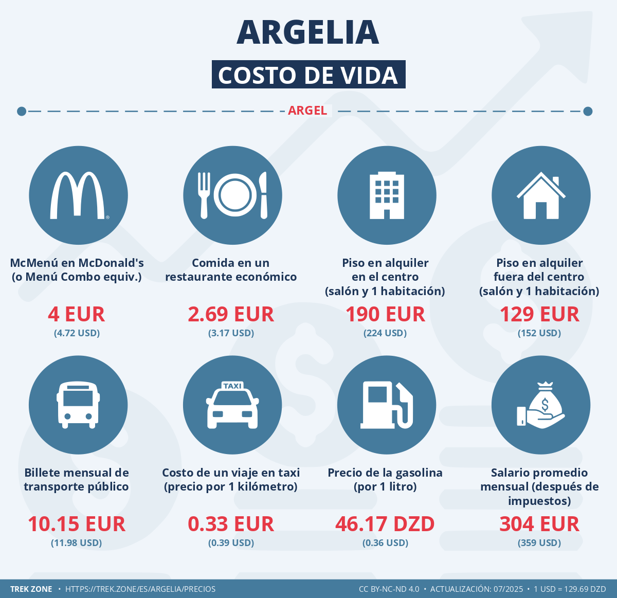precios y costes de la vida argelia