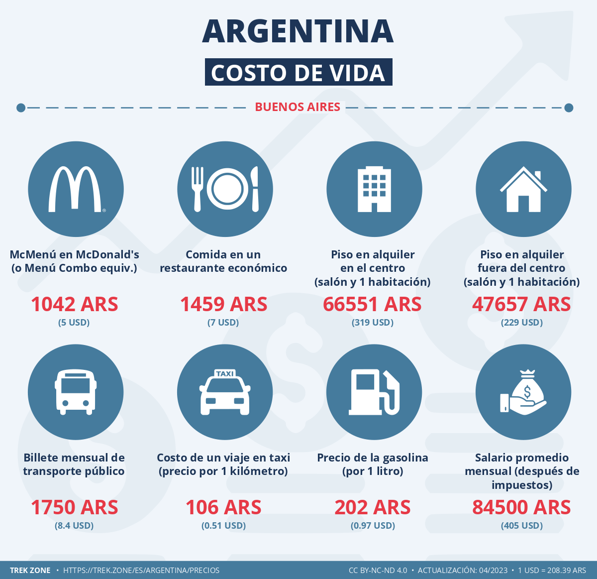 precios y costes de la vida argentina