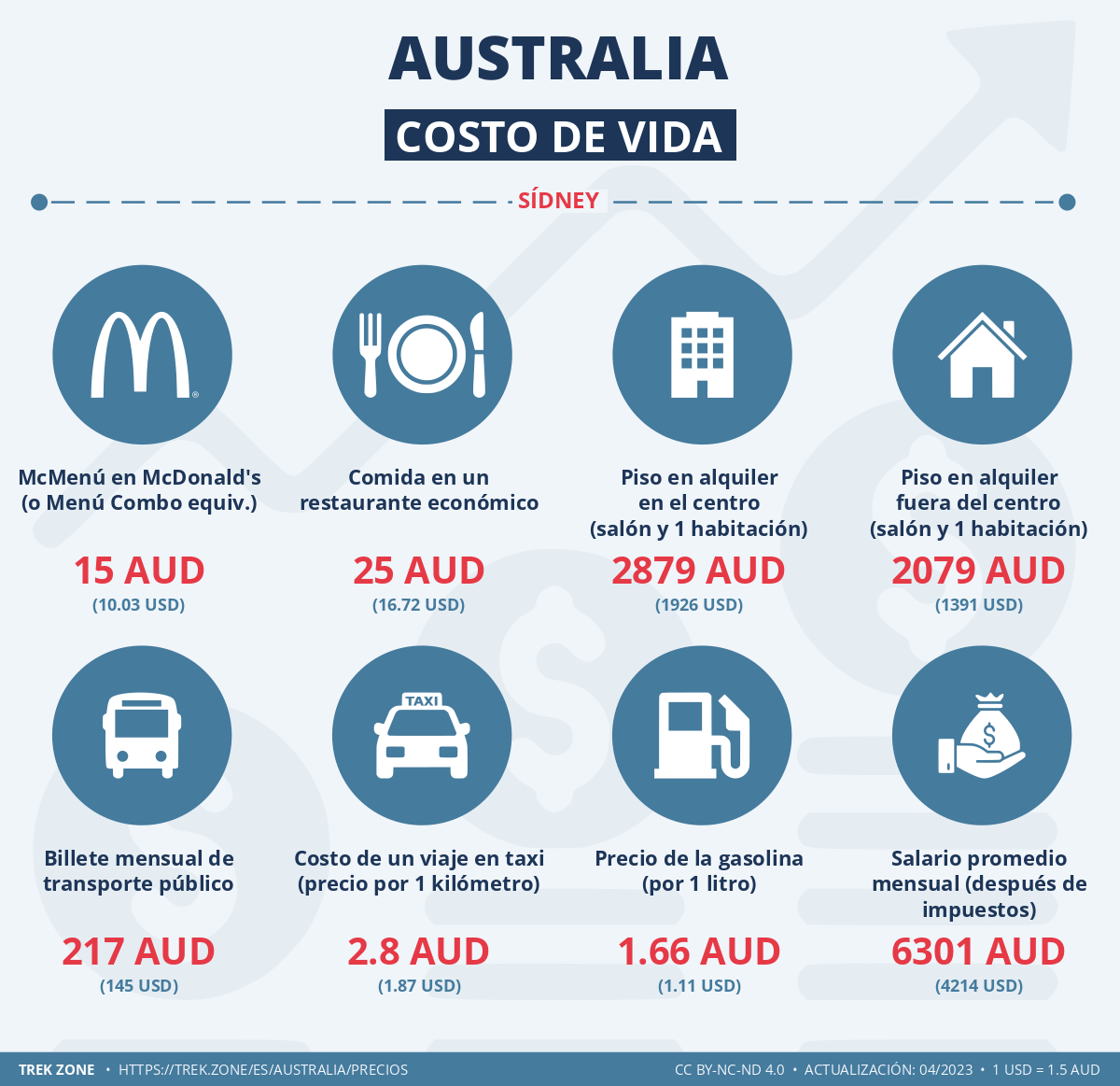 precios y costes de la vida australia