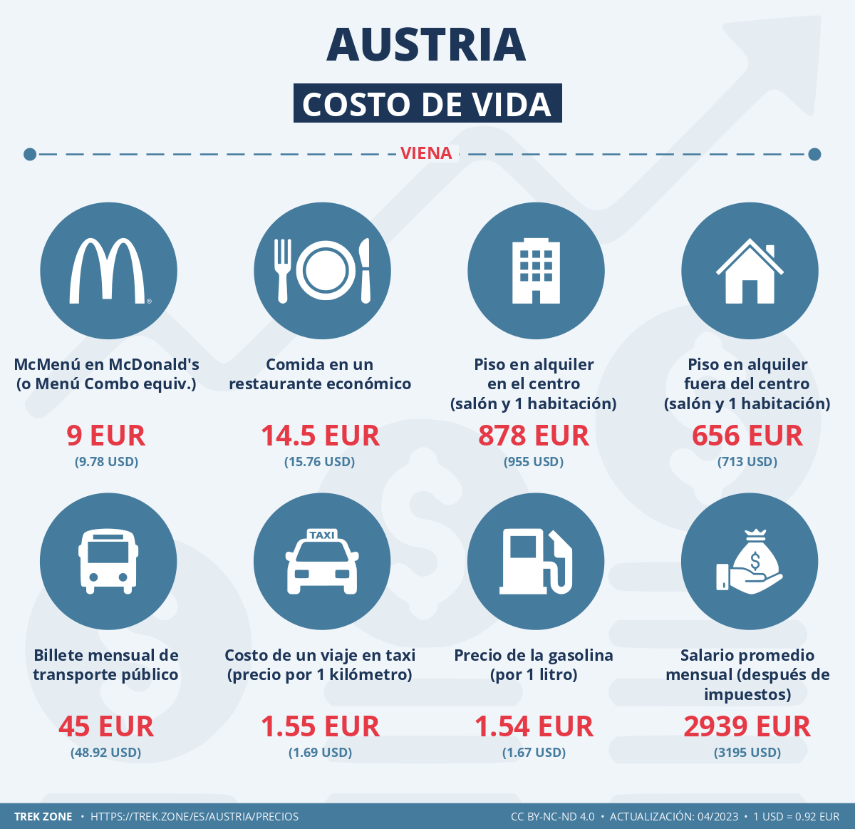 precios y costes de la vida austria
