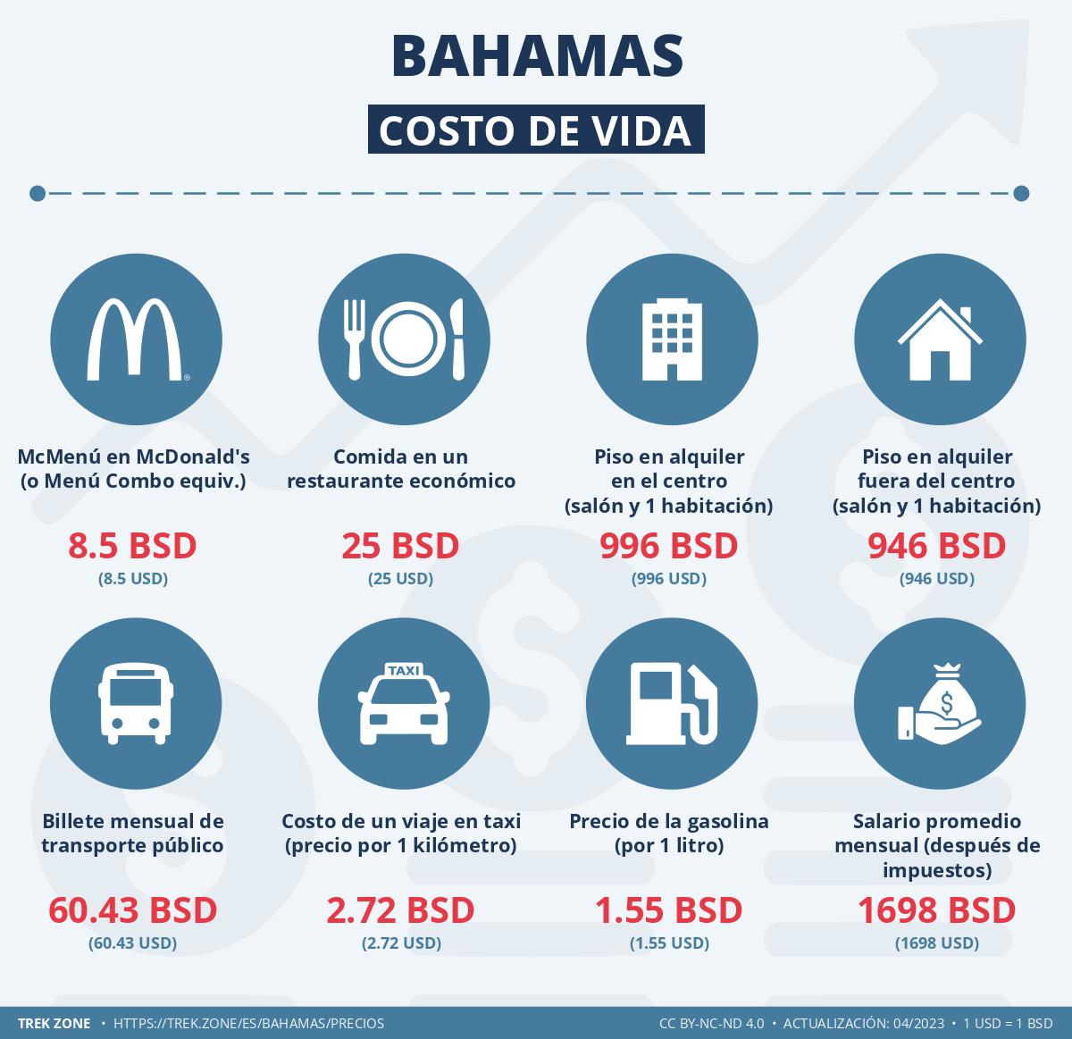precios y costes de la vida bahamas