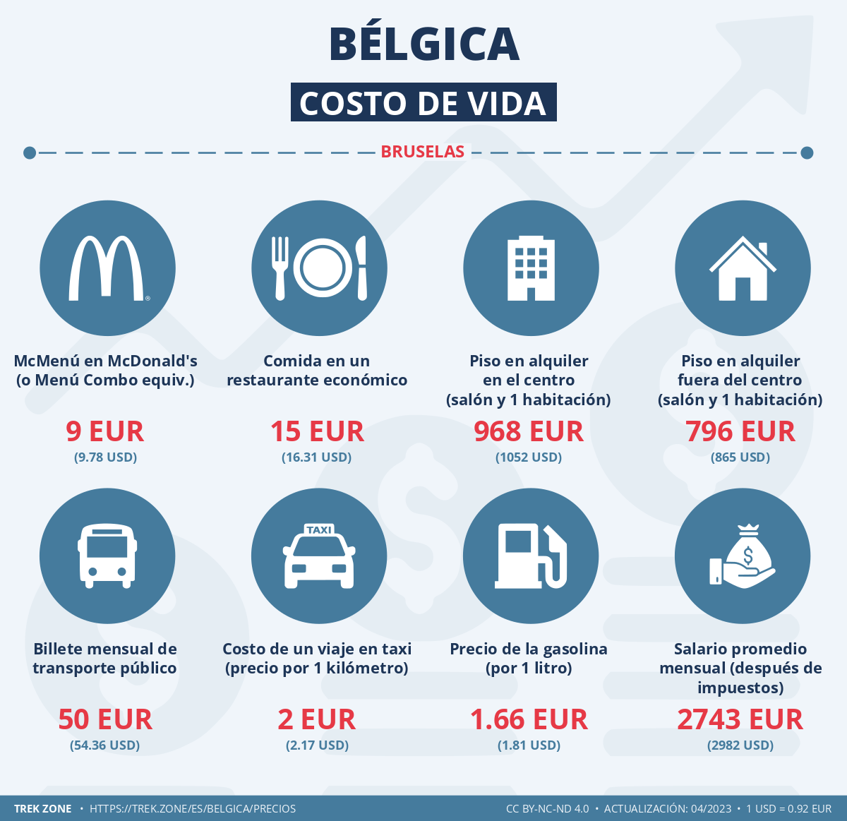 precios y costes de la vida belgica