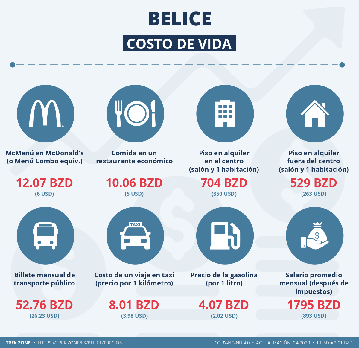 precios y costes de la vida belice