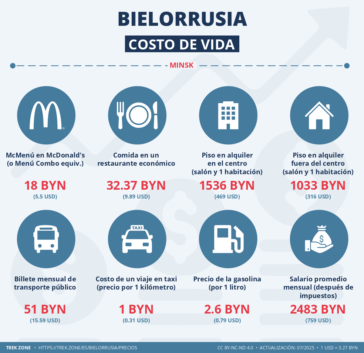 precios y costes de la vida bielorrusia