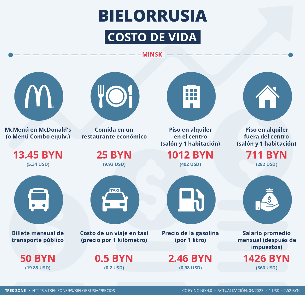 precios y costes de la vida bielorrusia