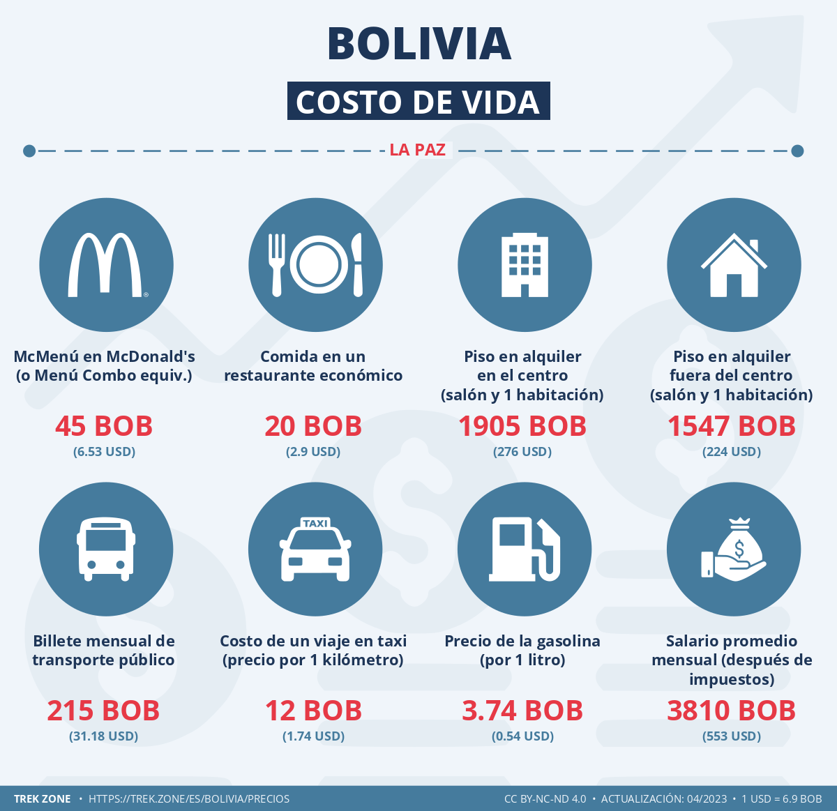 precios y costes de la vida bolivia